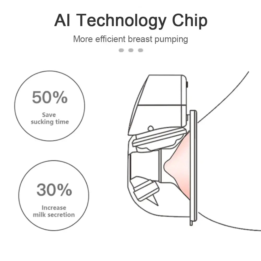 Diagram showing breast pump on breast with AI technology chip for efficient pumping and increased milk secretion